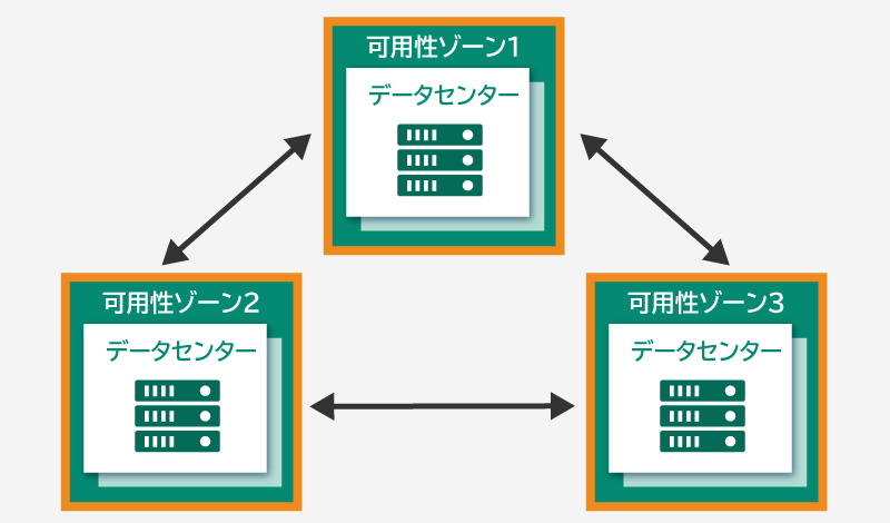 可用性ゾーン