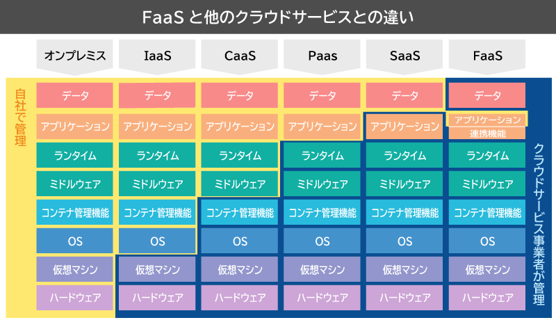 XaaS（X as a Service）とは