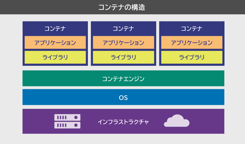 CaaSが広まった背景