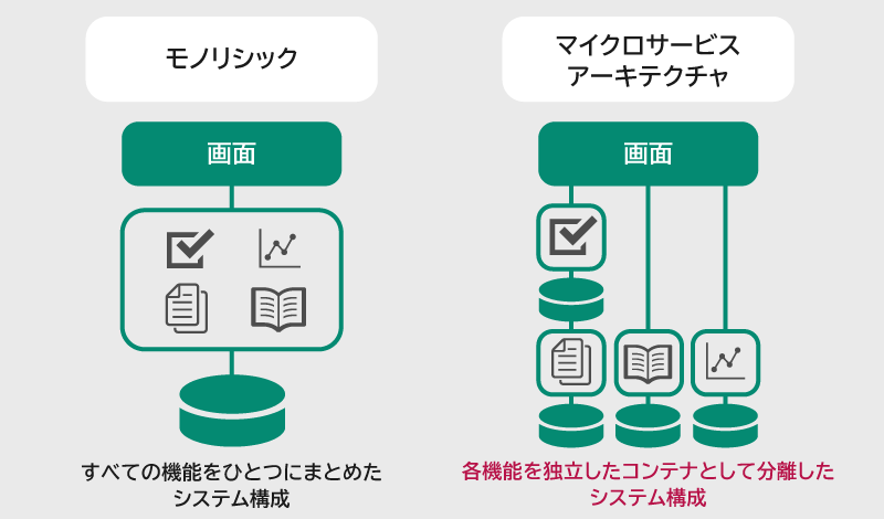 CaaSの主なユースケース