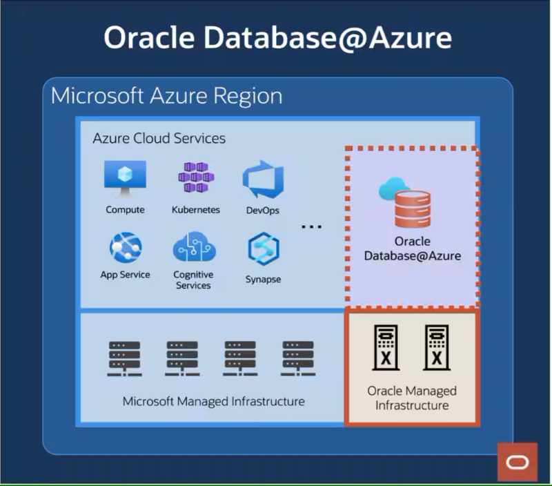 Oracle Database@Azureアーキテクチャ