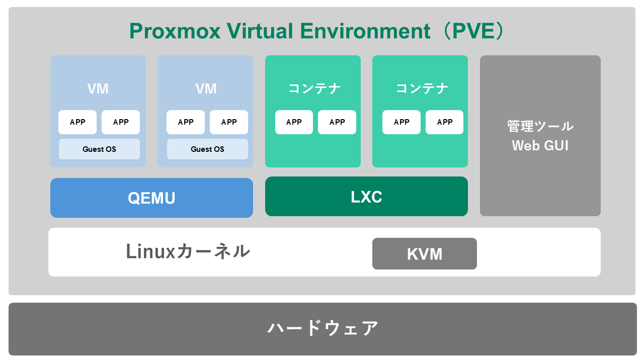 Proxmox のアーキテクチャ