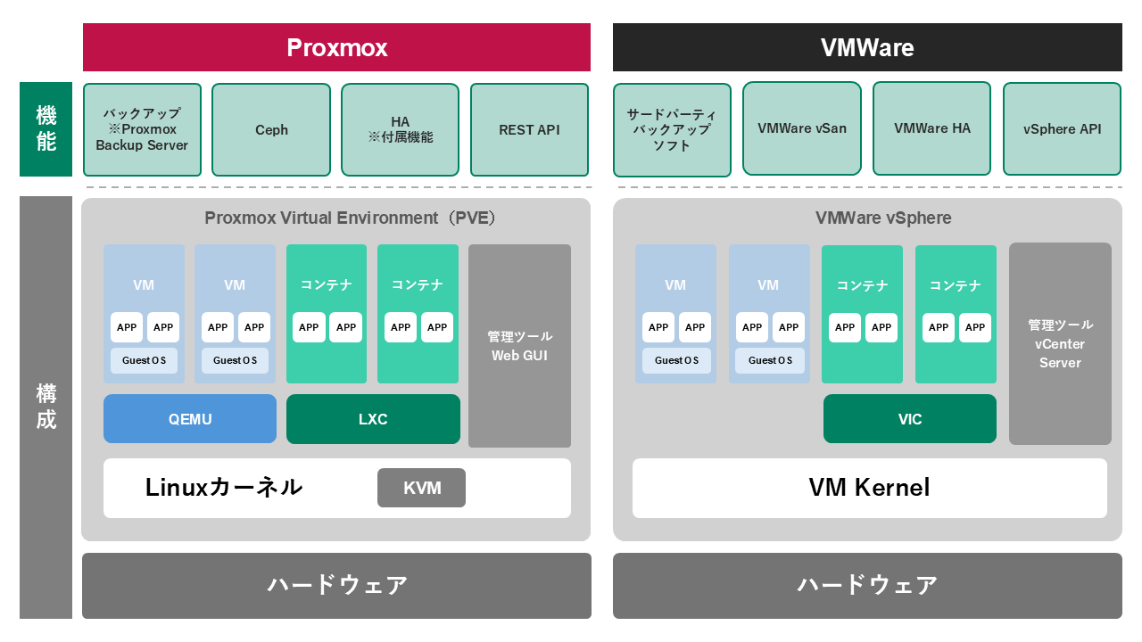 Proxmox と VMware の違い