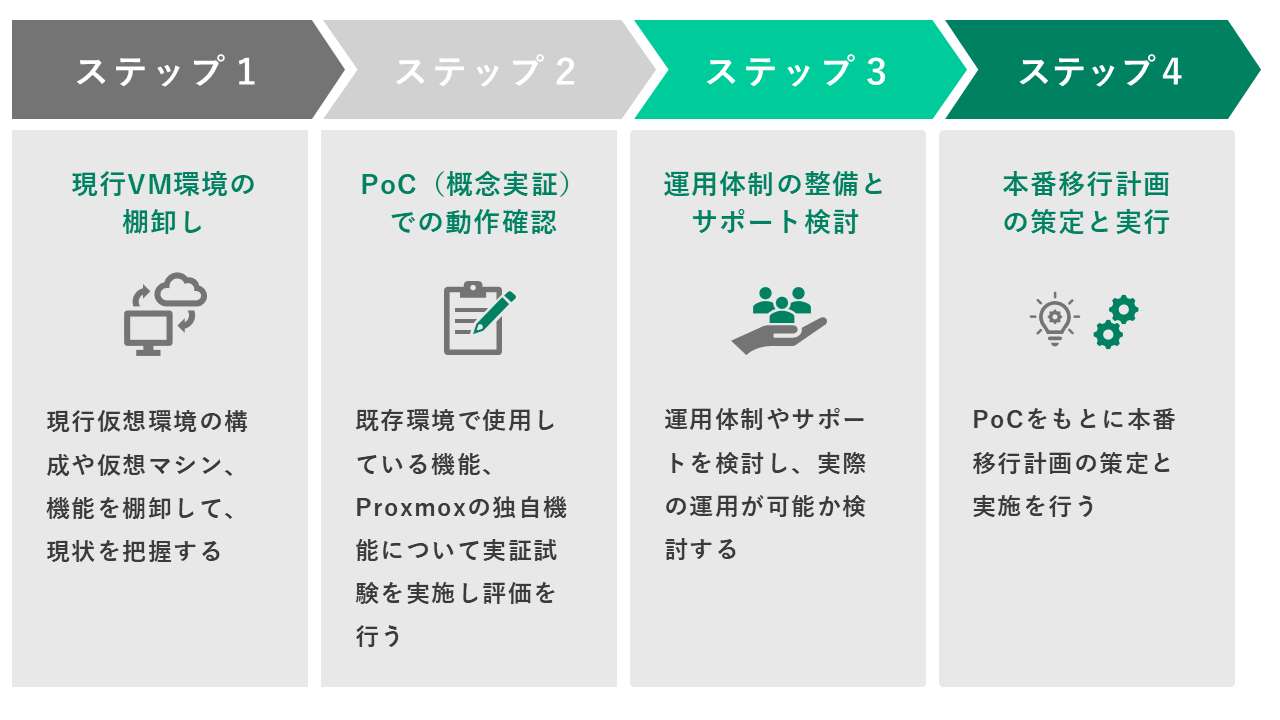 Proxmox 導入時のステップ