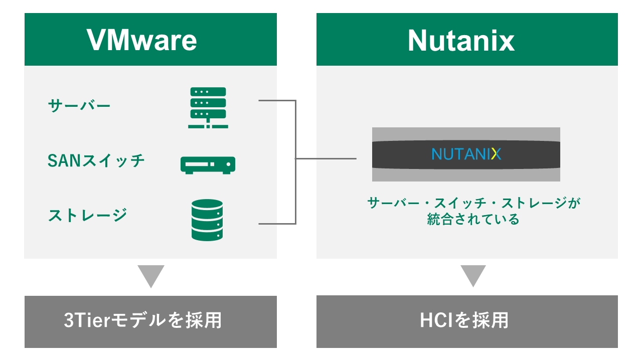 VMwareとNutanixのシステム構成の違い