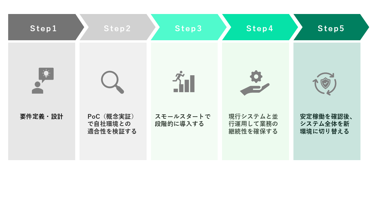 進め方のステップ図