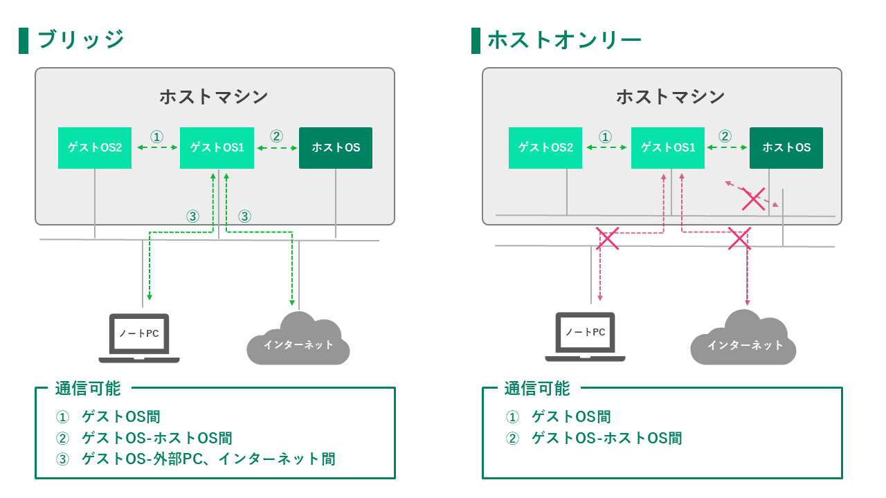 VirutualBox の柔軟な仮想ネットワーク構成