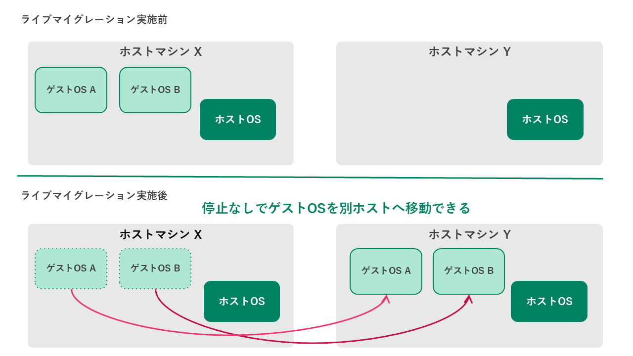 ライブマイグレーション