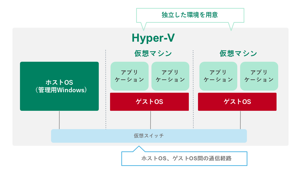 Hyper-V の構成図