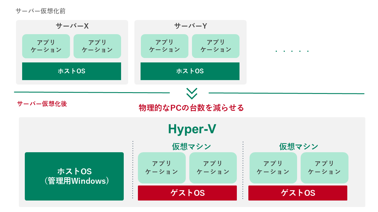 サーバー仮想化環境の構成図