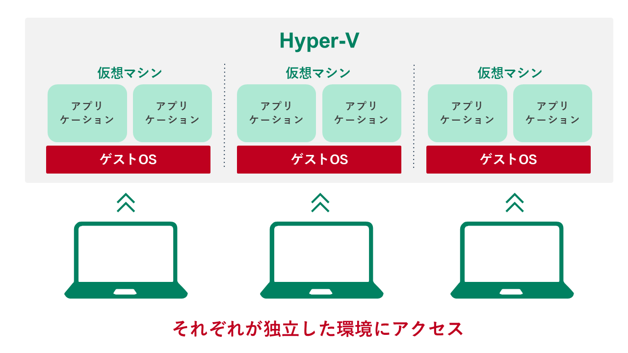 開発・検証・教育環境での仮想マシン活用