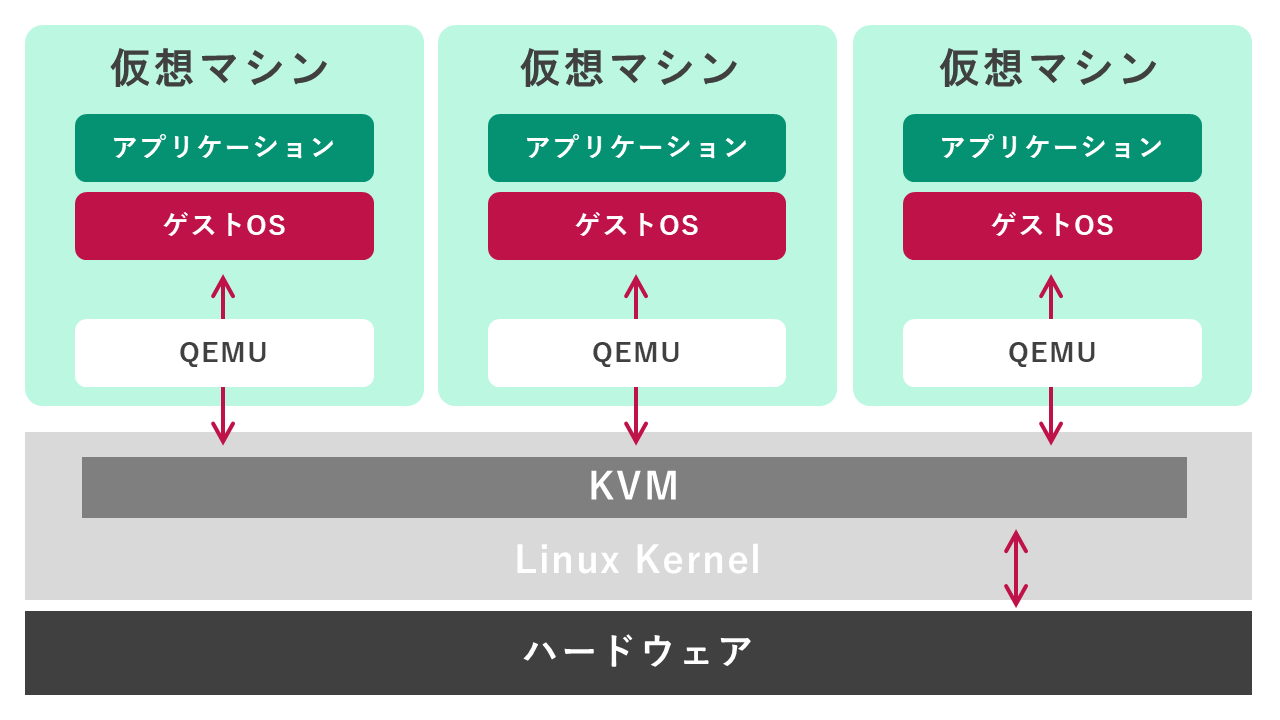 LVMの構成図