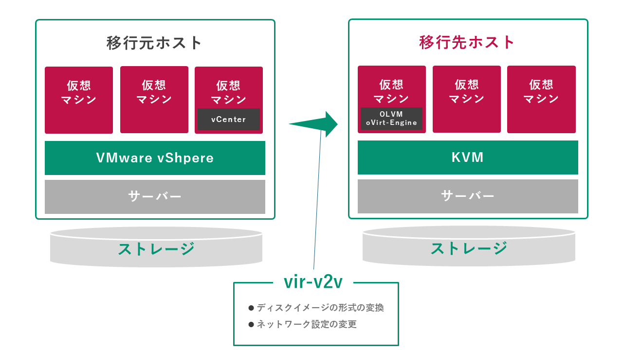 「virt-v2v」を使った仮想マシンの移行