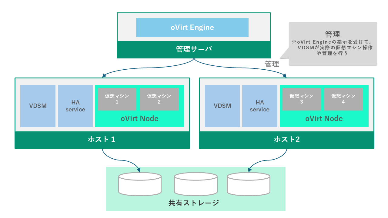 oVirtの構成図