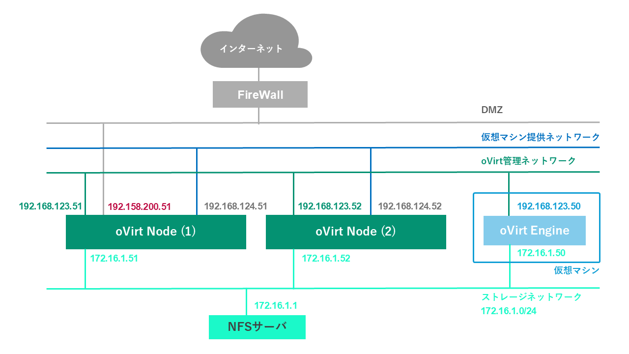 oVirtのネットワーク構成例