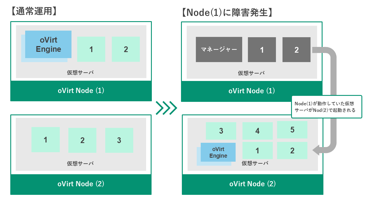 oVirtのクラスタ構成
