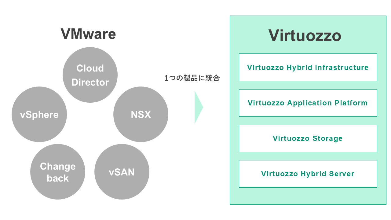 VMware→Virtuozzoへの移行イメージ