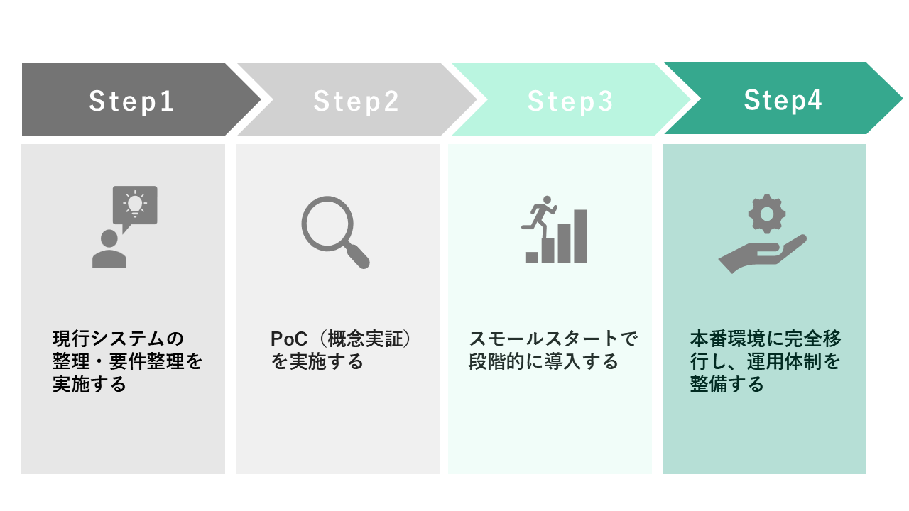 進め方のステップ