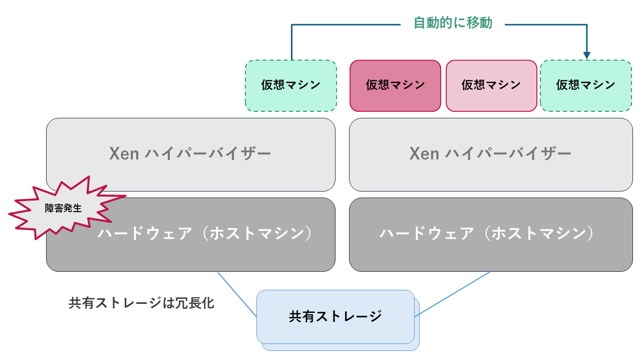 Xenでのシステム二重化構成例の図解
