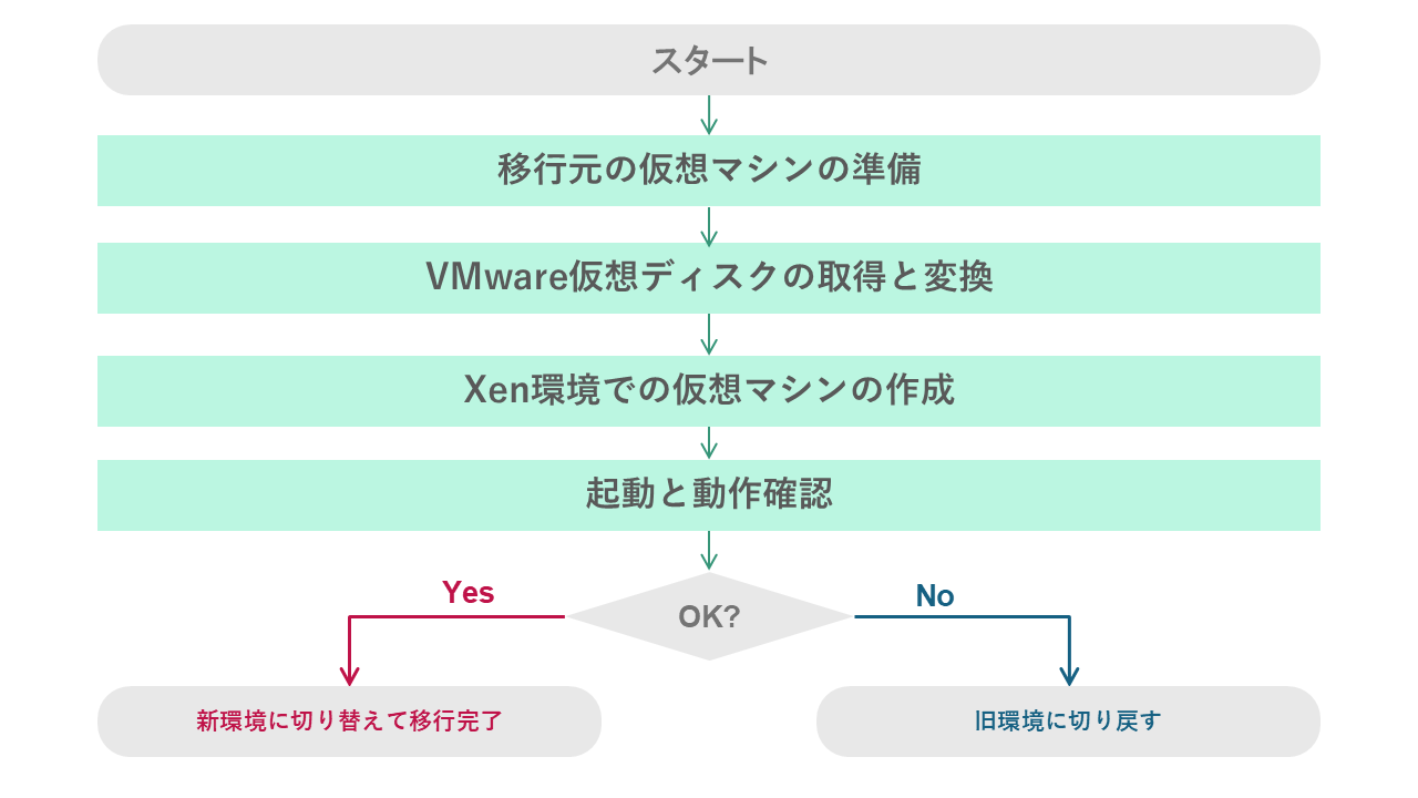 移行の大まかな流れ