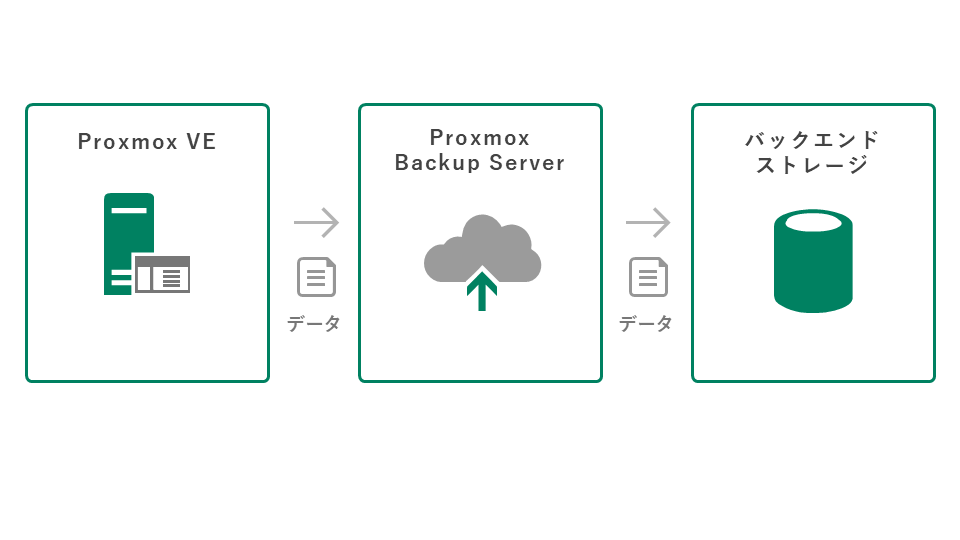 Proxmox Backup Serverでのバックアップ構成