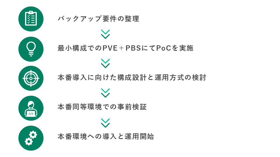 Proxmox Backup Server導入の進め方