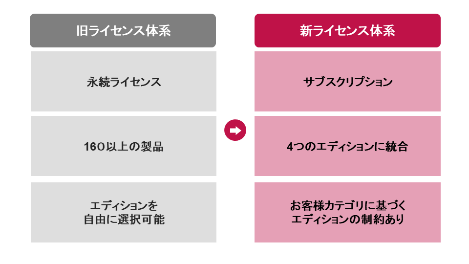 VMwareの旧ライセンス体系と新ライセンス体系の比較