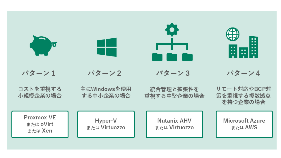 4パターンそれぞれに適した移行先