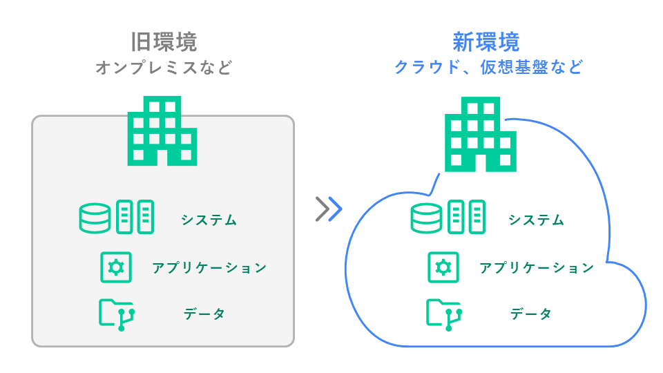 マイグレーションのイメージ
