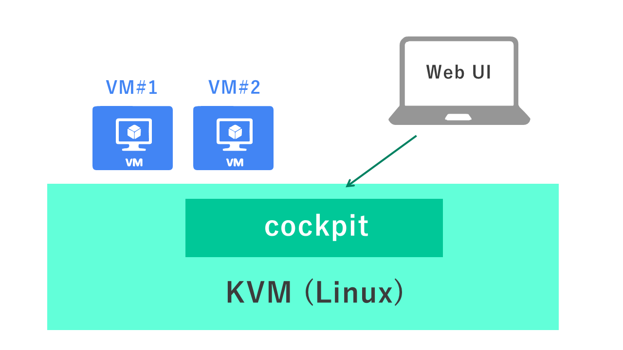 CockpitでKVMを管理する基本構成