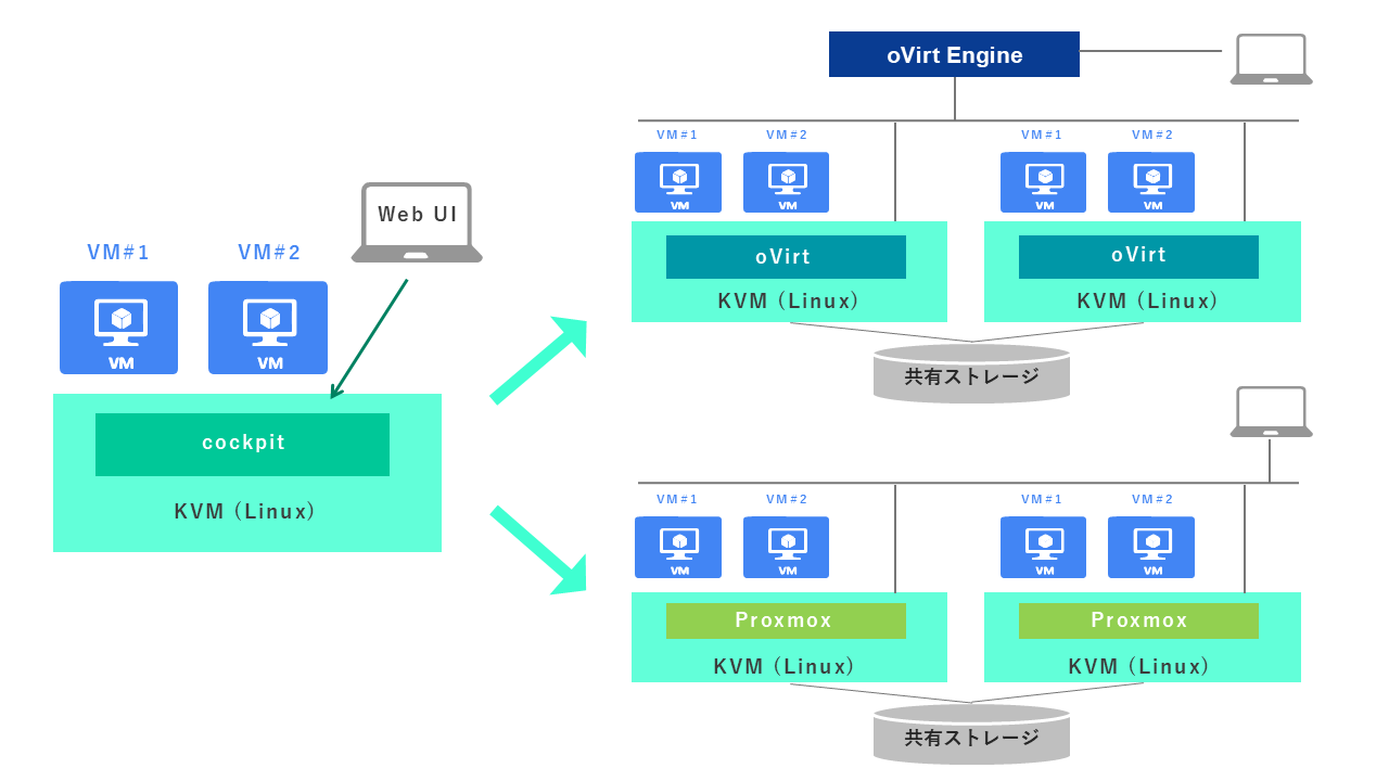 CockpitからProxmox・oVirtへの段階的移行