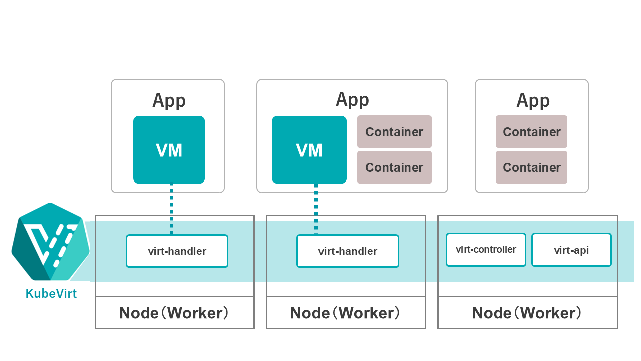 Kubernetes上でVMとコンテナを統合管理するイメージ
