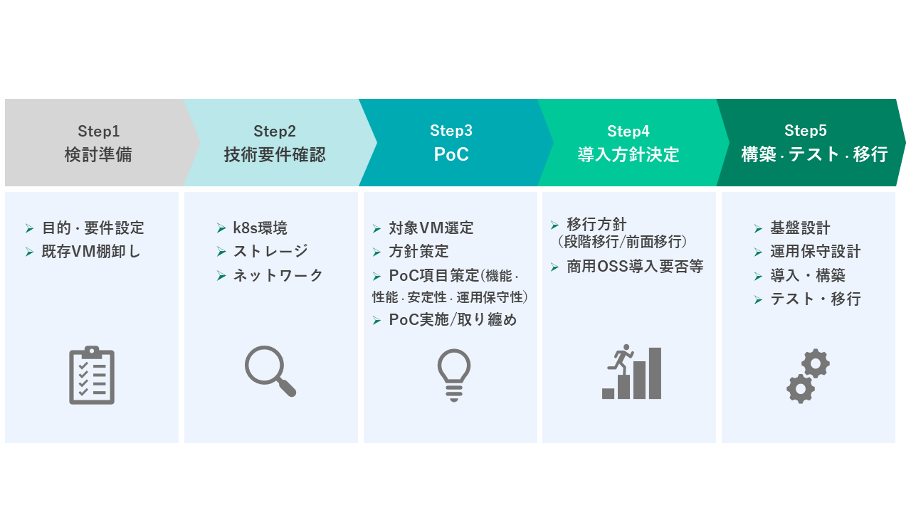 KubeVirt導入のステップ