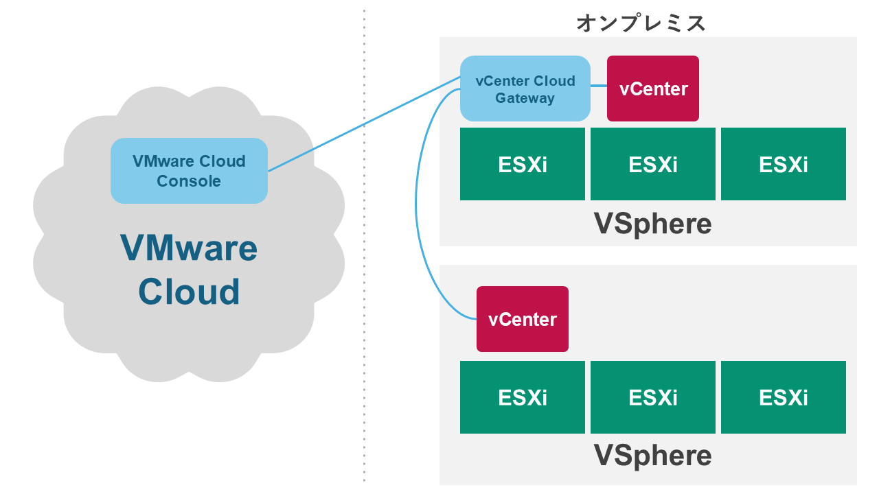 vSphere+の構成図