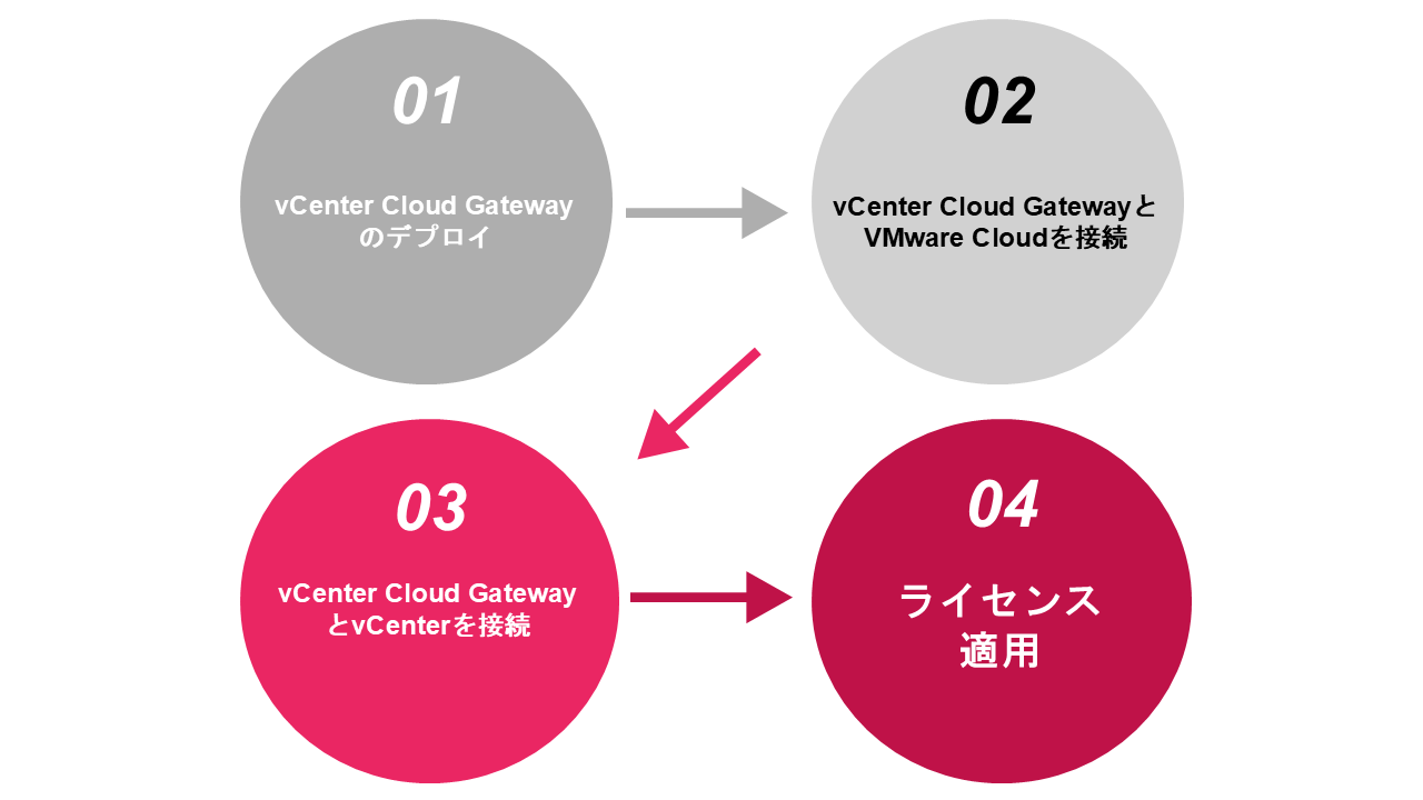 vSphere+導入の流れ