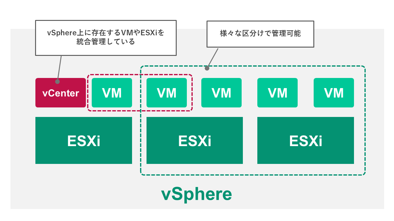 vCenterとvSphereの関係