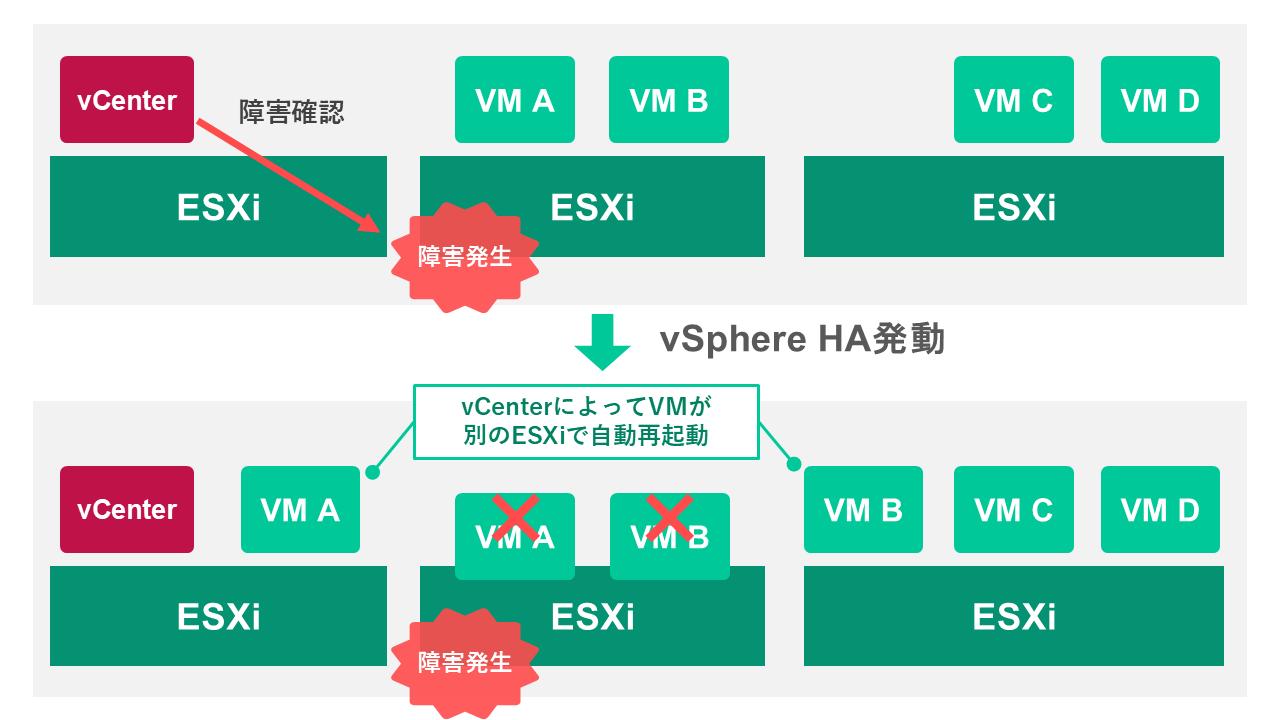 vSphere HAの仕組み