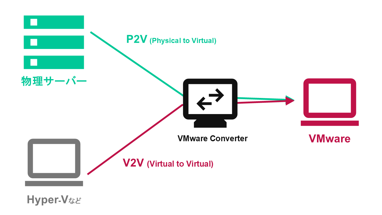 P2VとV2Vの概念図