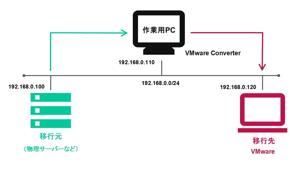 VMware Converterの移行環境
