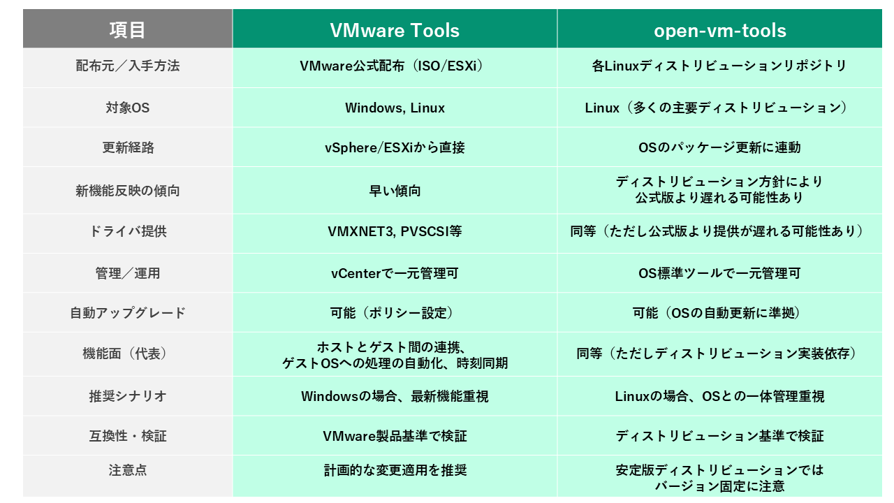 VMware Tools と open-vm-tools の比較表