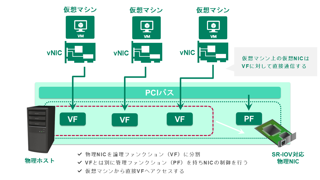 SR-IOVの仕組みと構成