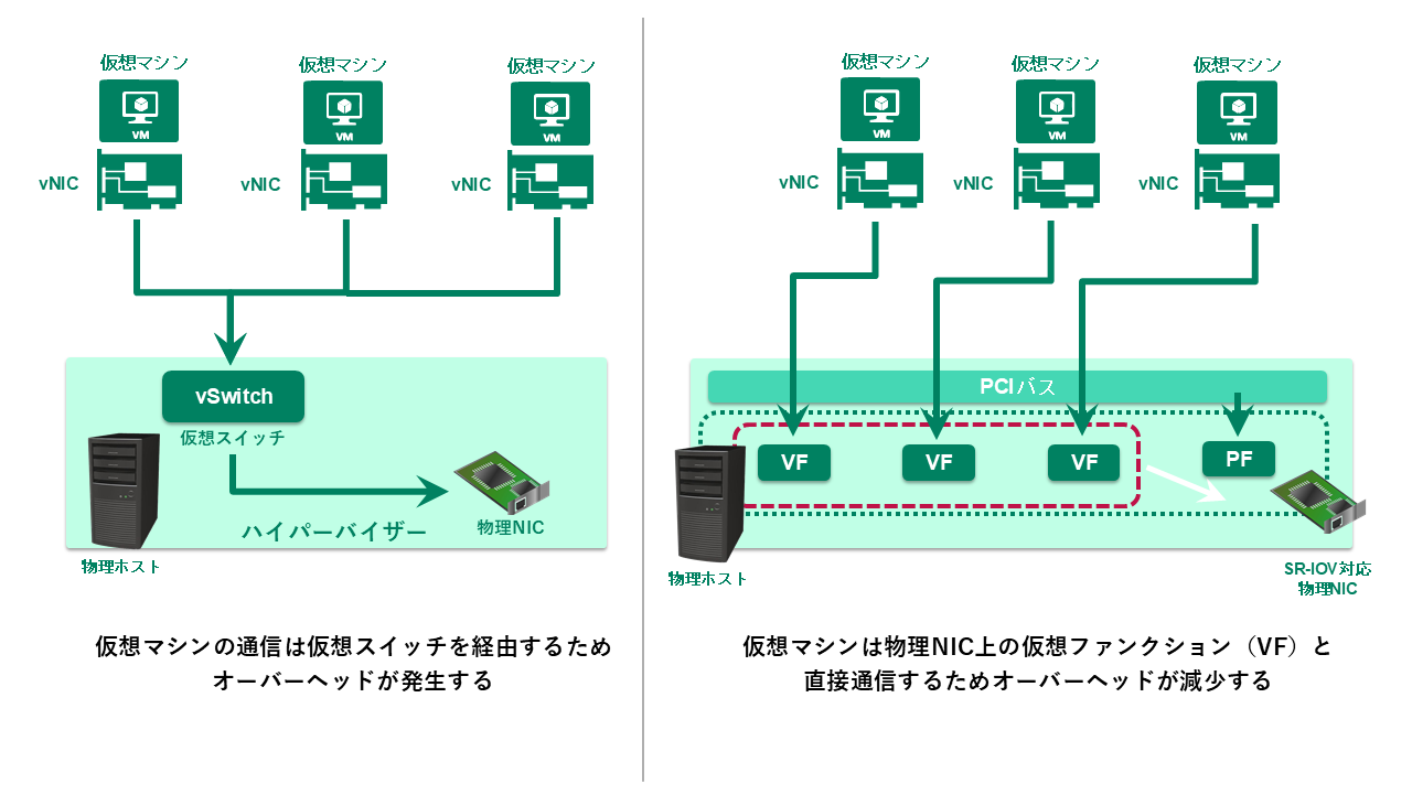 SR-IOV有り無しの比較図