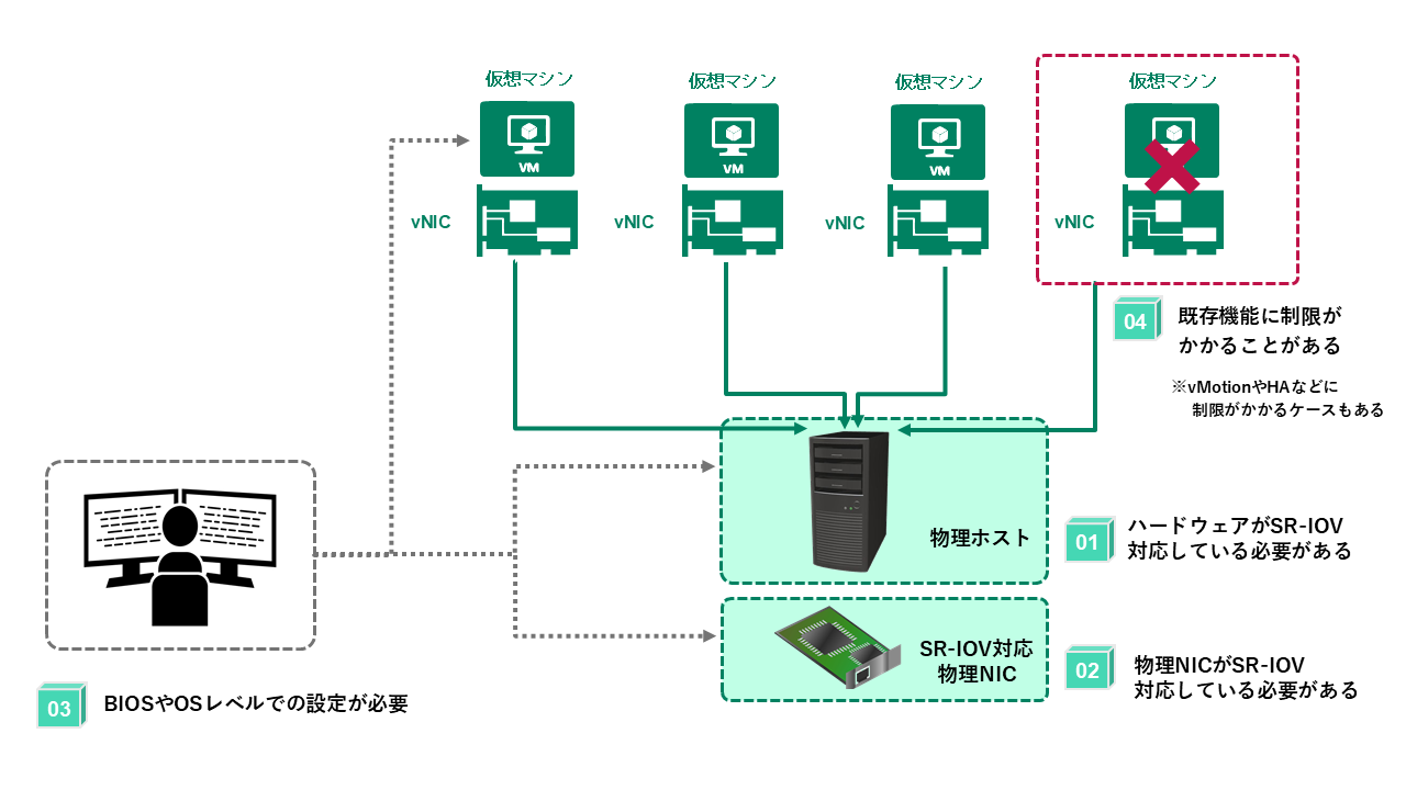 SR-IOV導入時の構成例と注意点