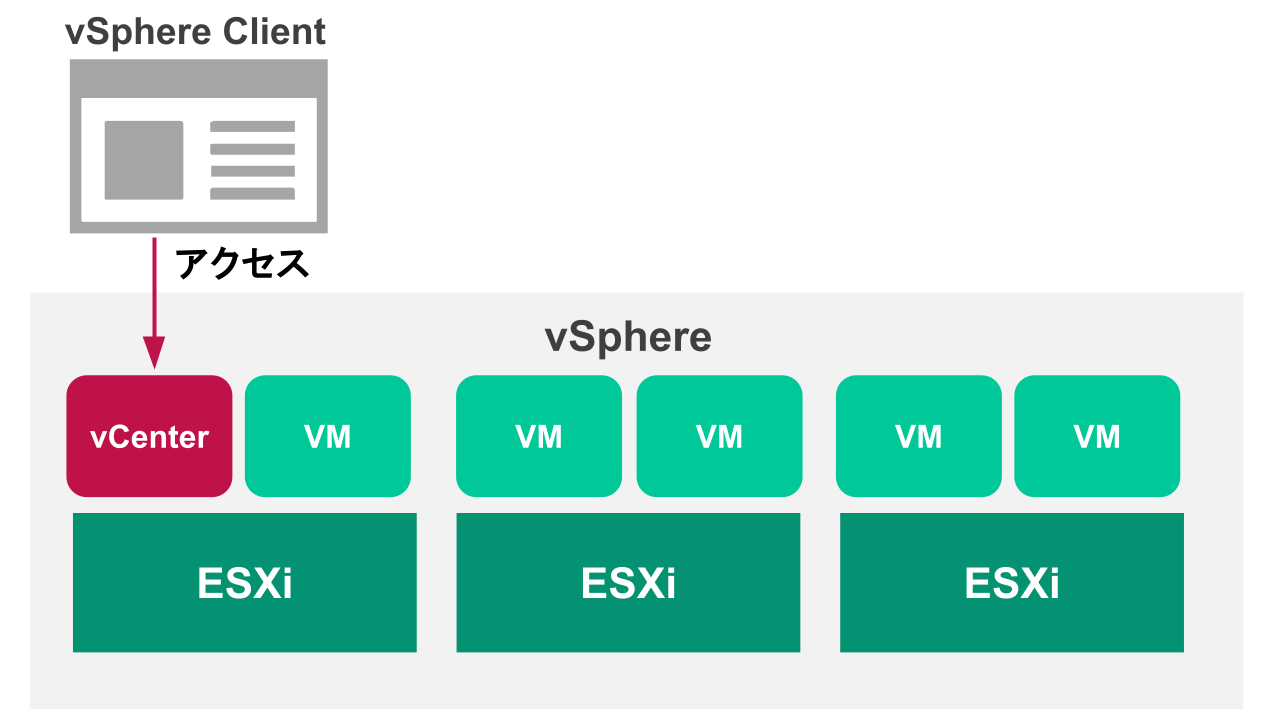 vSphere Clientの構成