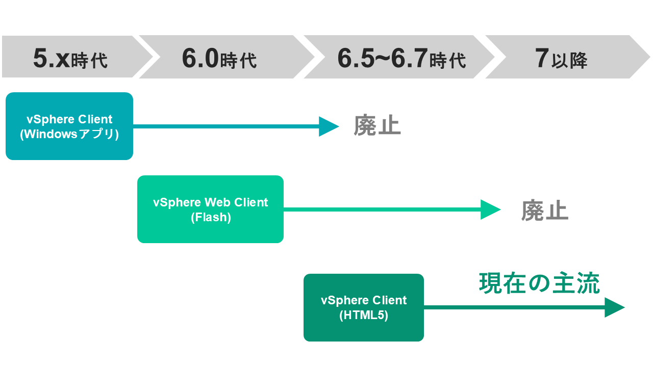 vSphere Client と vSphere web Client の歴史