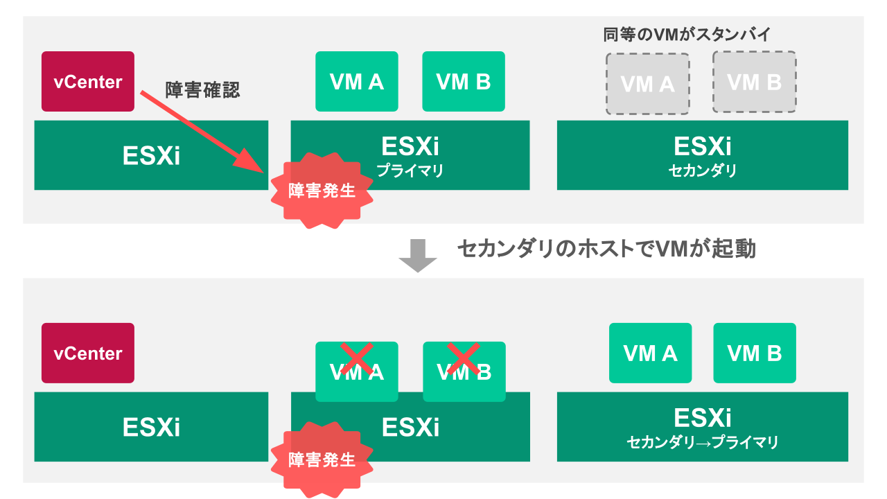vSphere FTの仕組み
