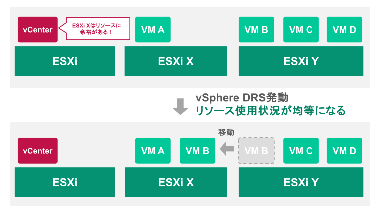 vSphere DRSの仕組み