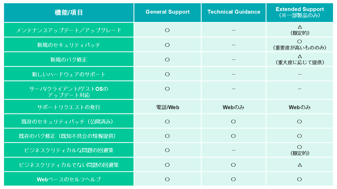 VMware 製品のサポート種別