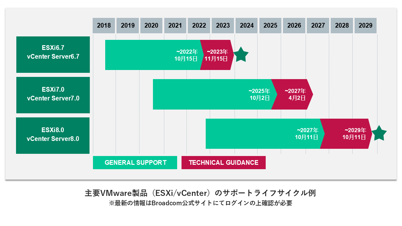 VMware 製品のサポートライフサイクル