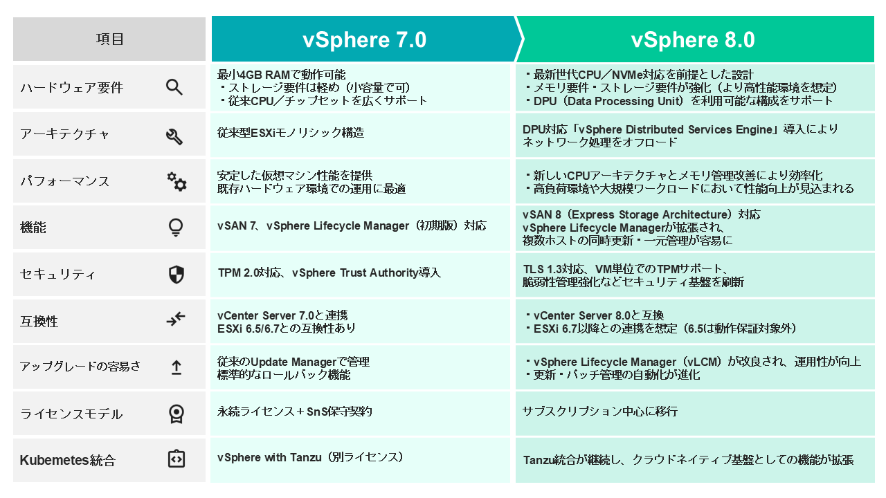 vSphere  7.0と8.0の比較図